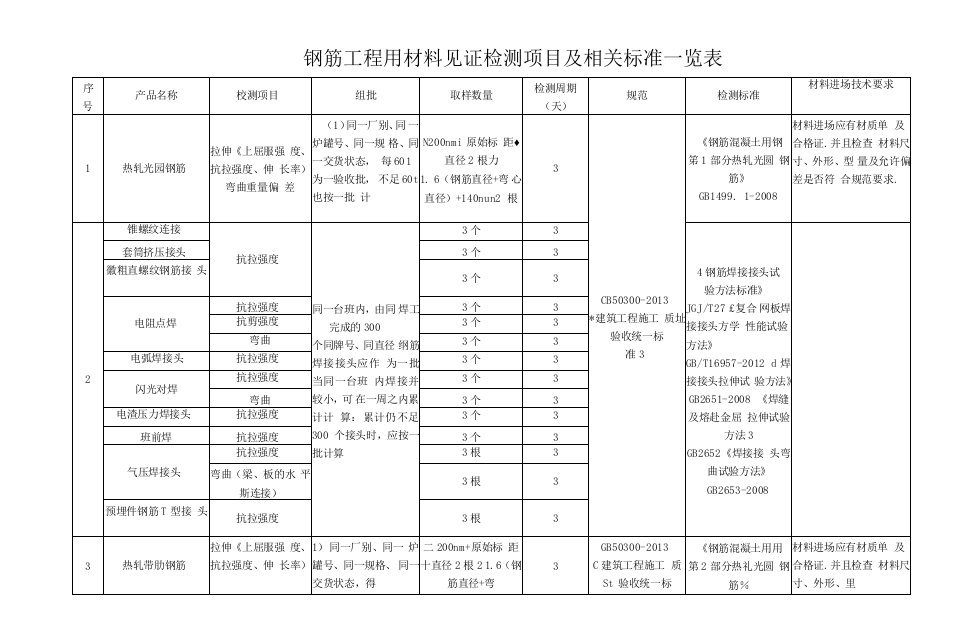 钢筋工程用材料见证检测项目及相关标准一览表