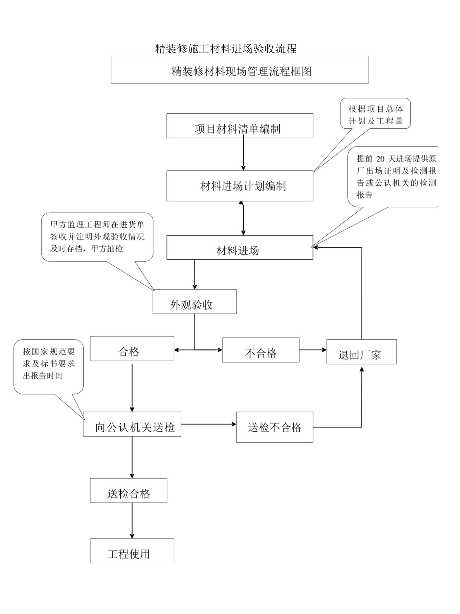 精装修施工材料进场验收流程