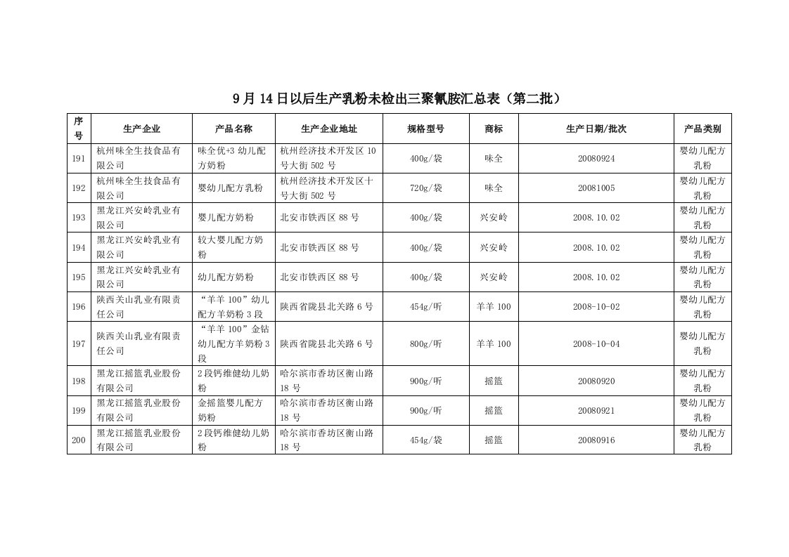 月14日以后生产乳粉未检出三聚氰胺汇总表第二批