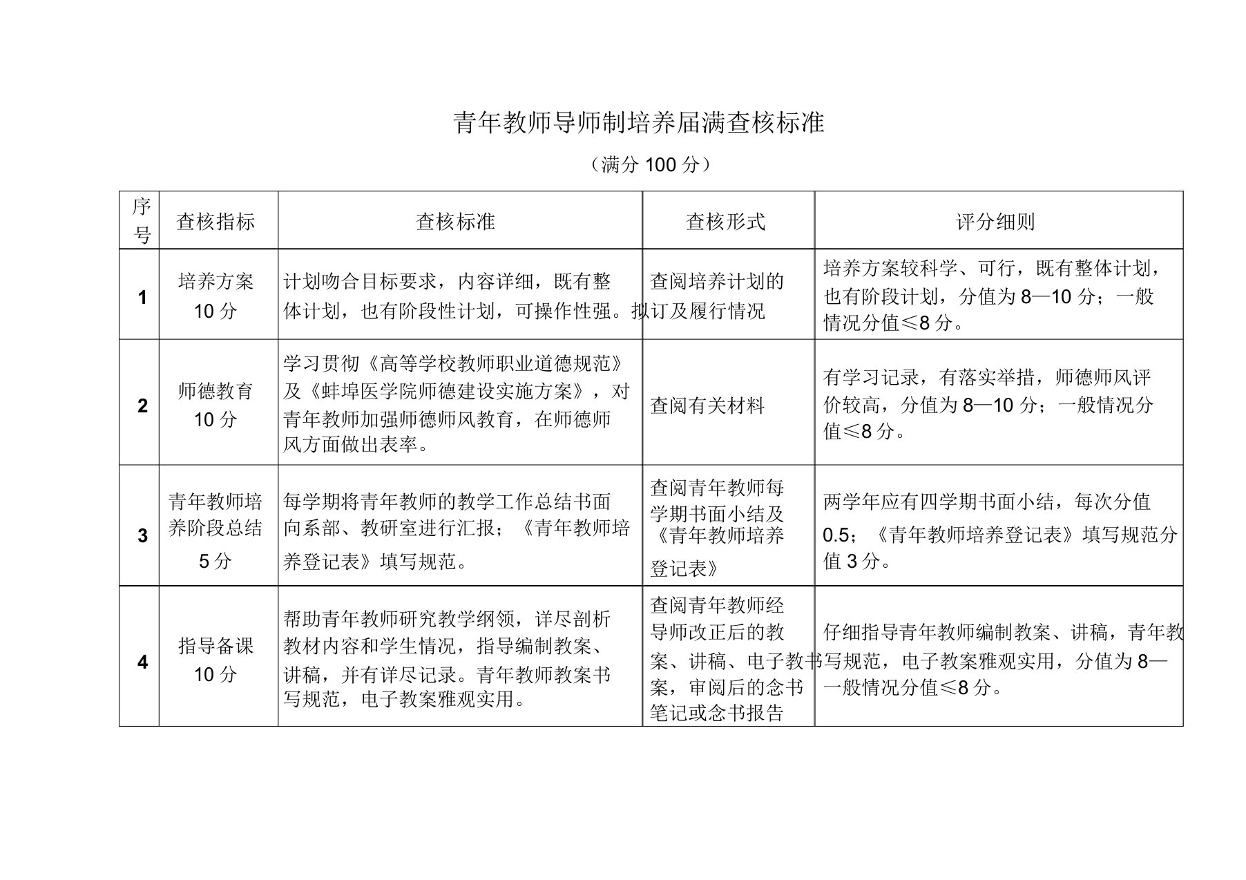 青年教师导师制培养届满考核标准