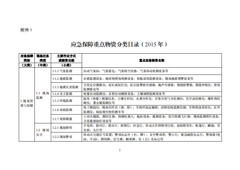 应急保障重点物资分类目录（2015