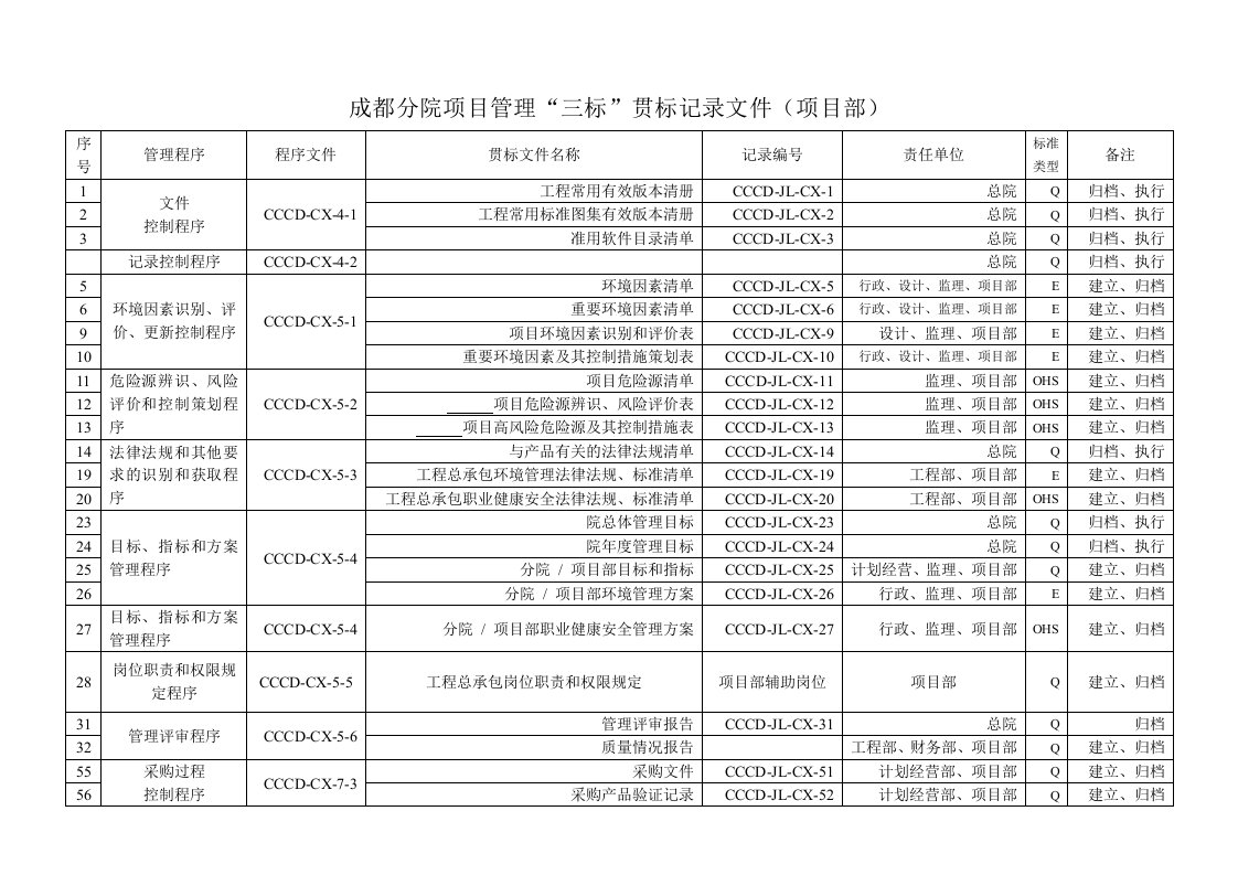 项目部记录文件分工细则