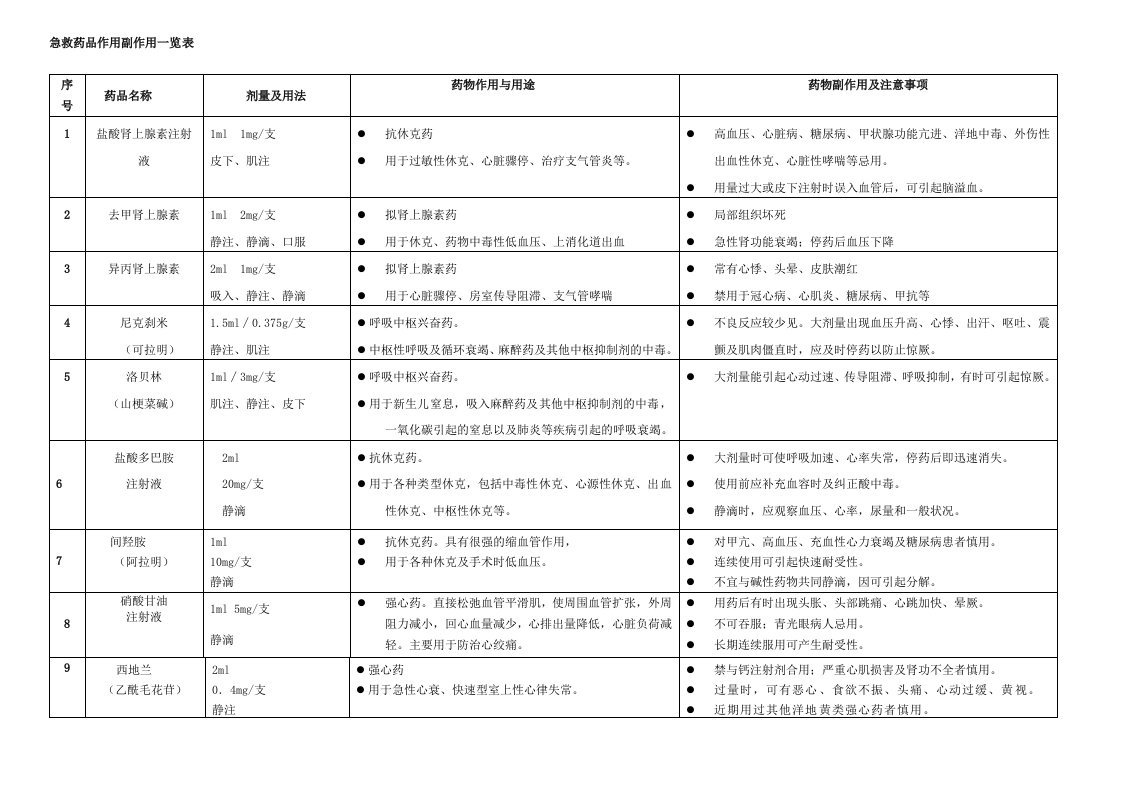 抢救车药品作用及副作用一览表1