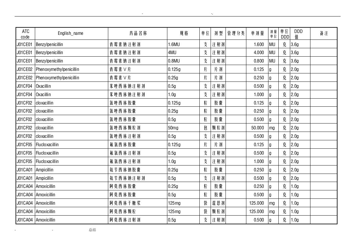 卫生部抗菌药物ddd值