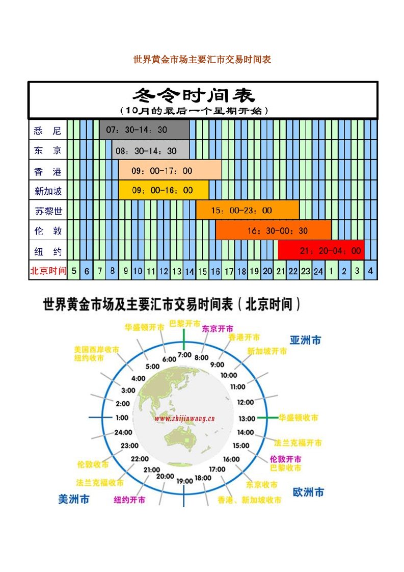 世界黄金市场主要汇市交易时间表