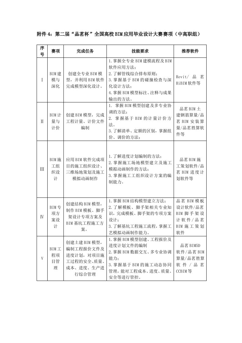 第二届“品茗杯”全国高校bim应用毕业设计大赛赛项中高职组