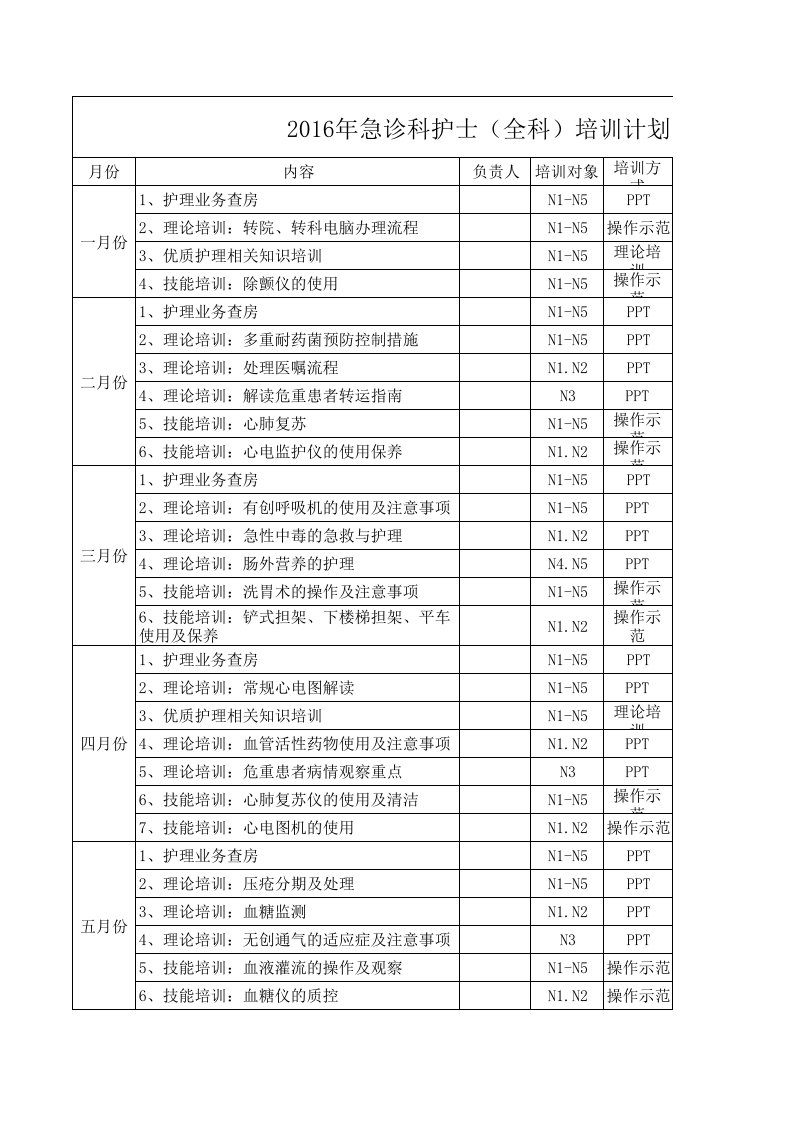 2016年急诊科分层护士培训计划