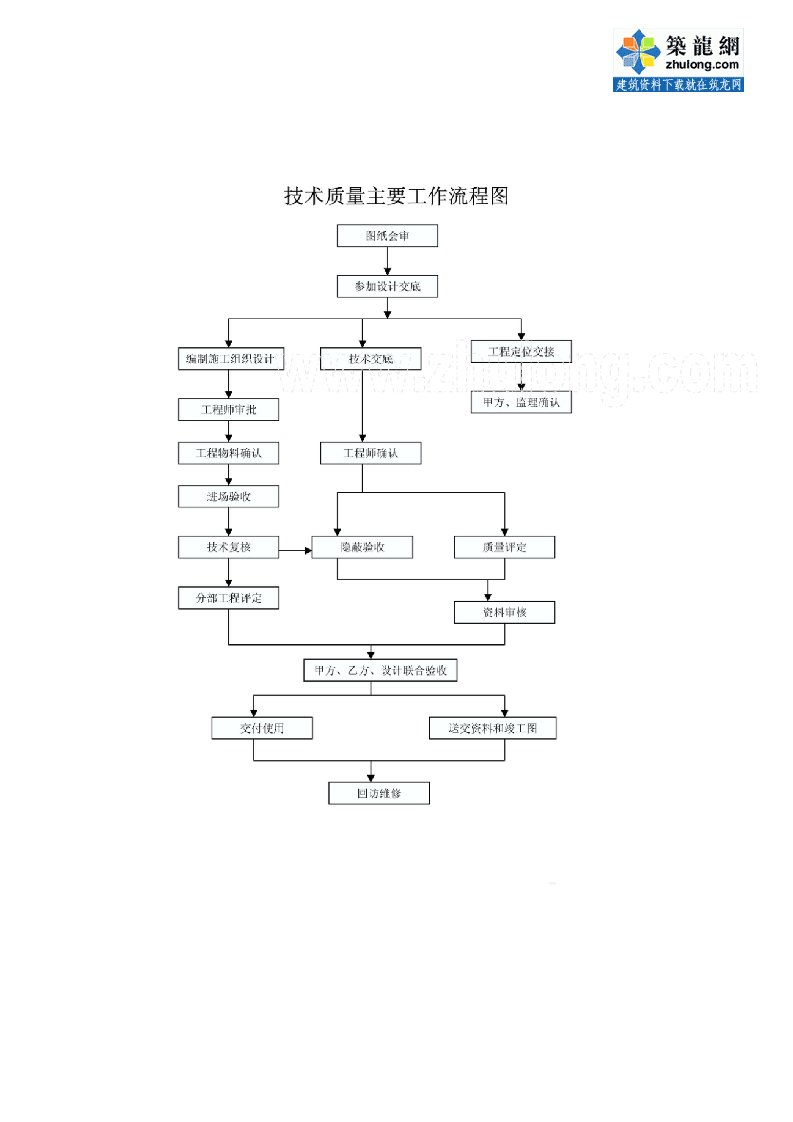 表格模板-112技术质量主要工作流程图