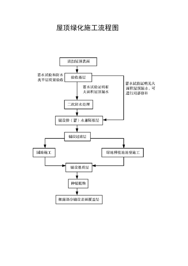 屋顶绿化施工流程详解