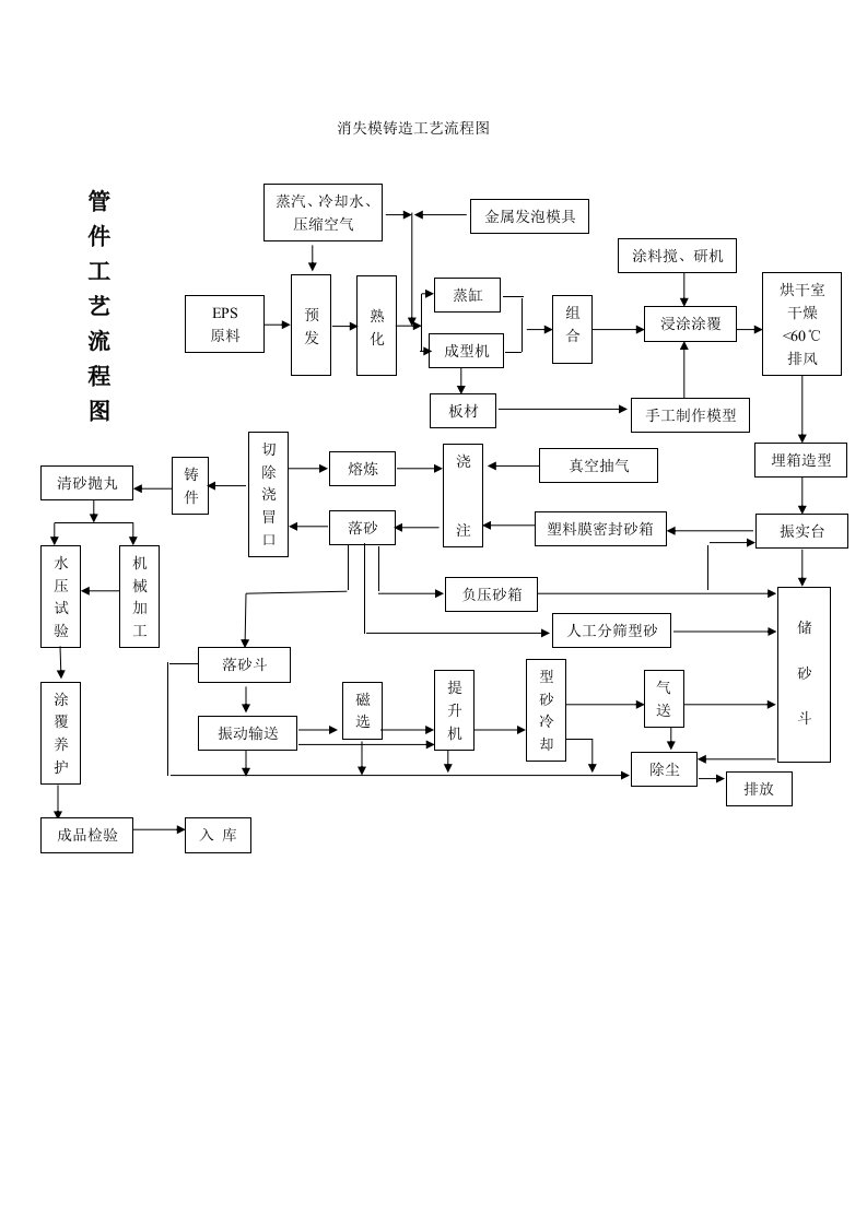 消失模铸造工艺流程图