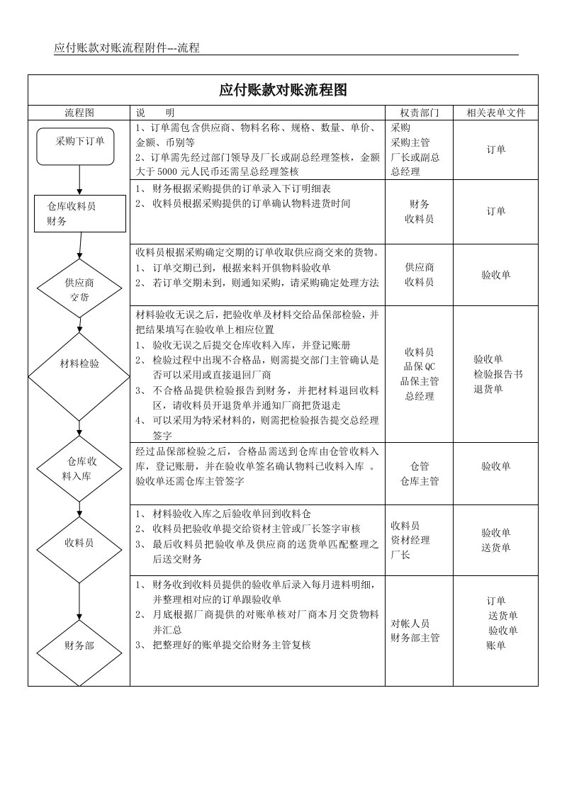 应付账款对帐流程图