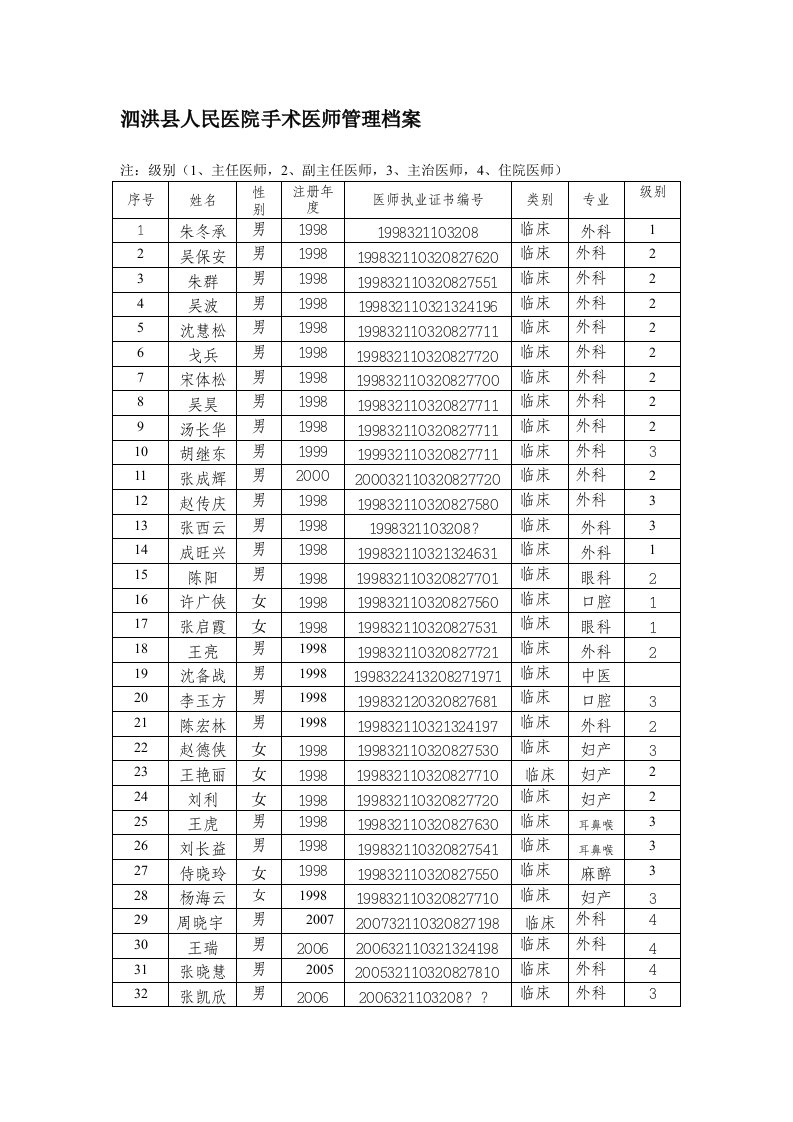 手术医师管理档案