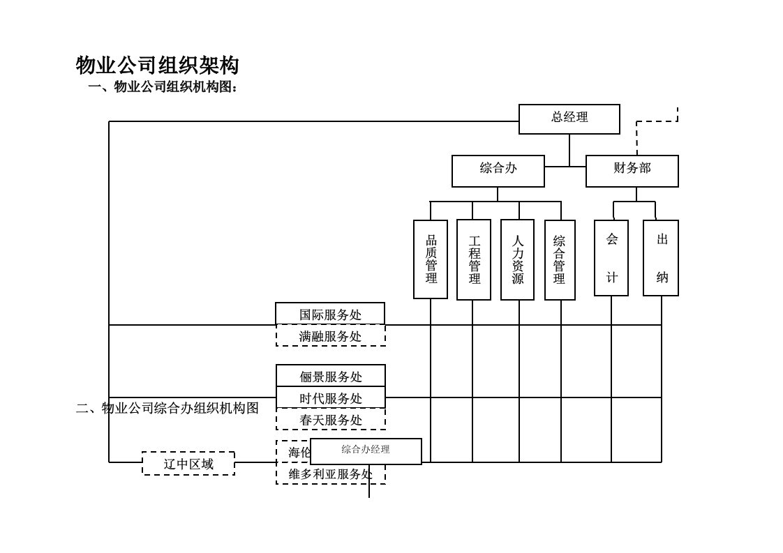 万科物业公司组织架构