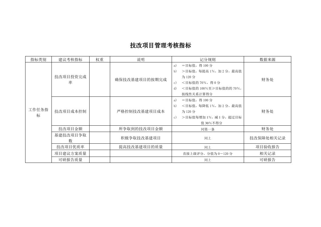 项目管理-某工业研究所技改项目管理考核指标