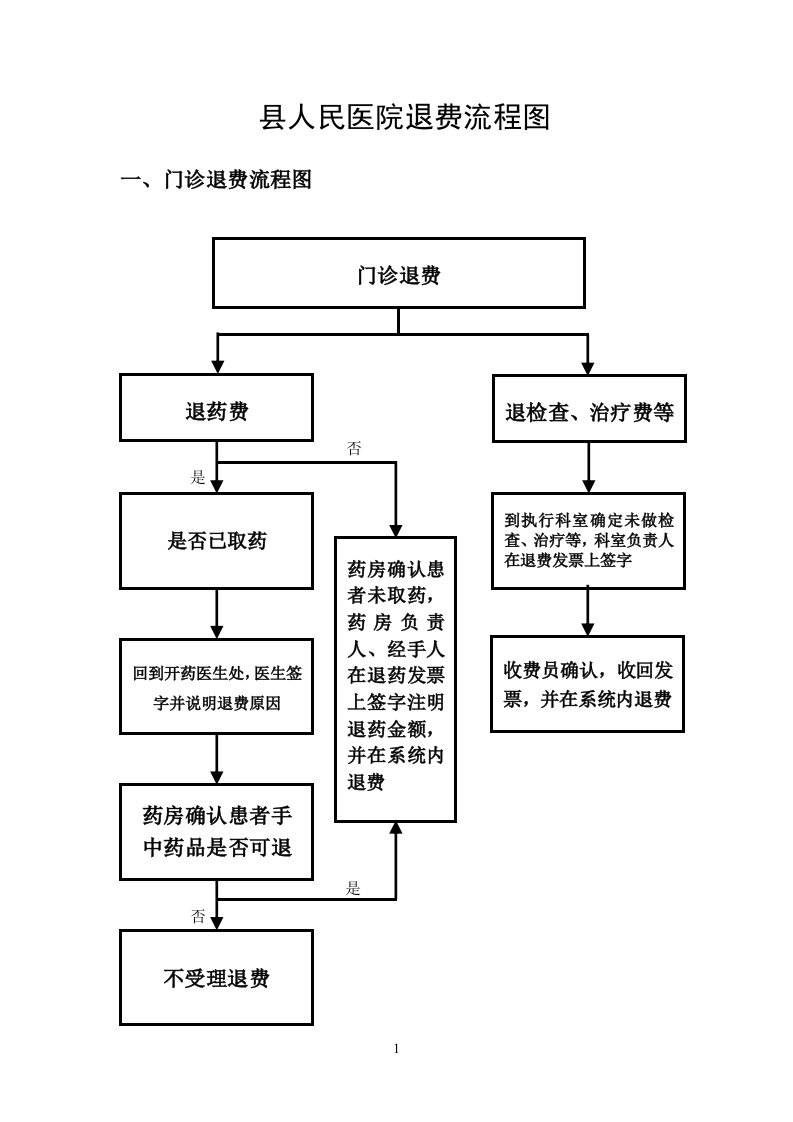 县人民医院退费流程图