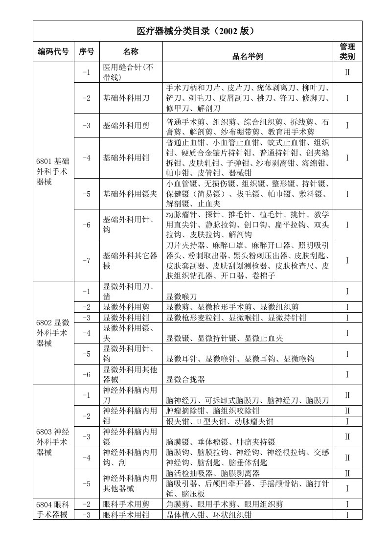 医疗器械分类目录2002版