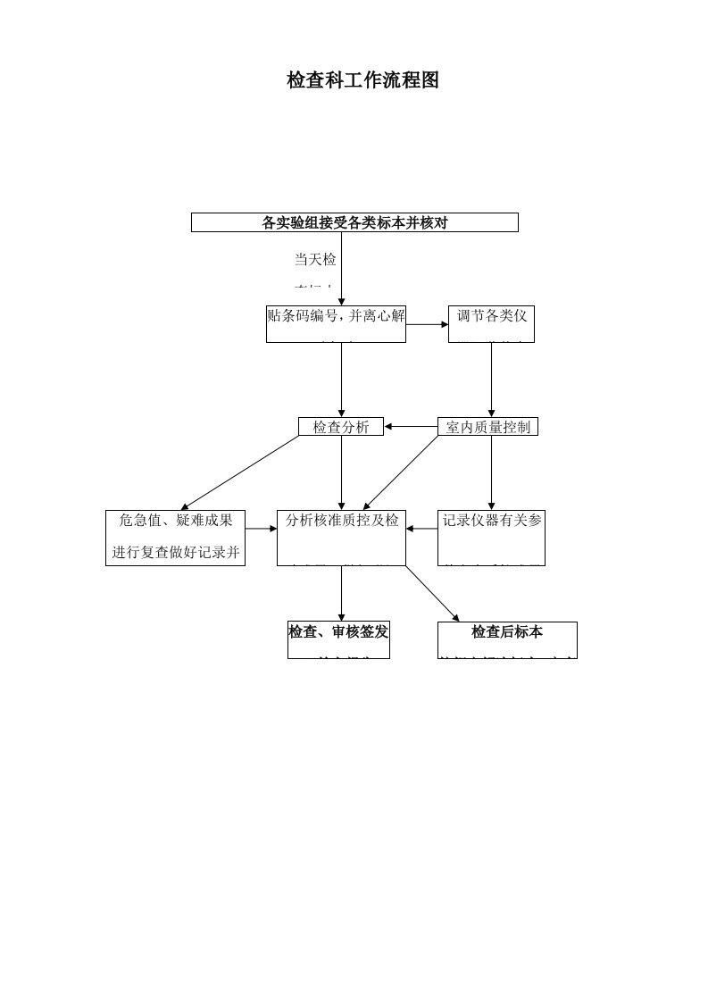 检验科各种流程图