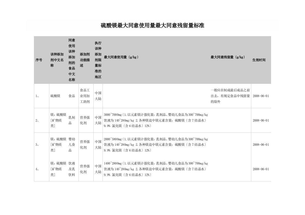 硫酸镁最大允许使用量最大允许残留量标准-