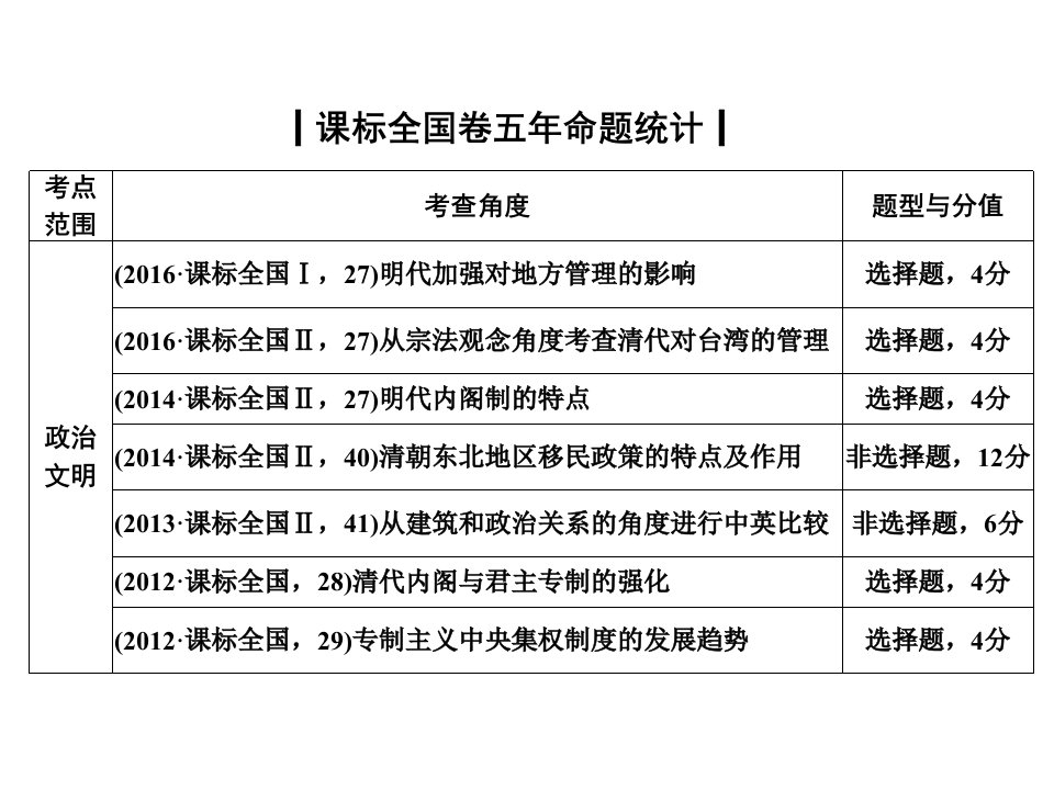 古代中华文明的辉煌与危机明清