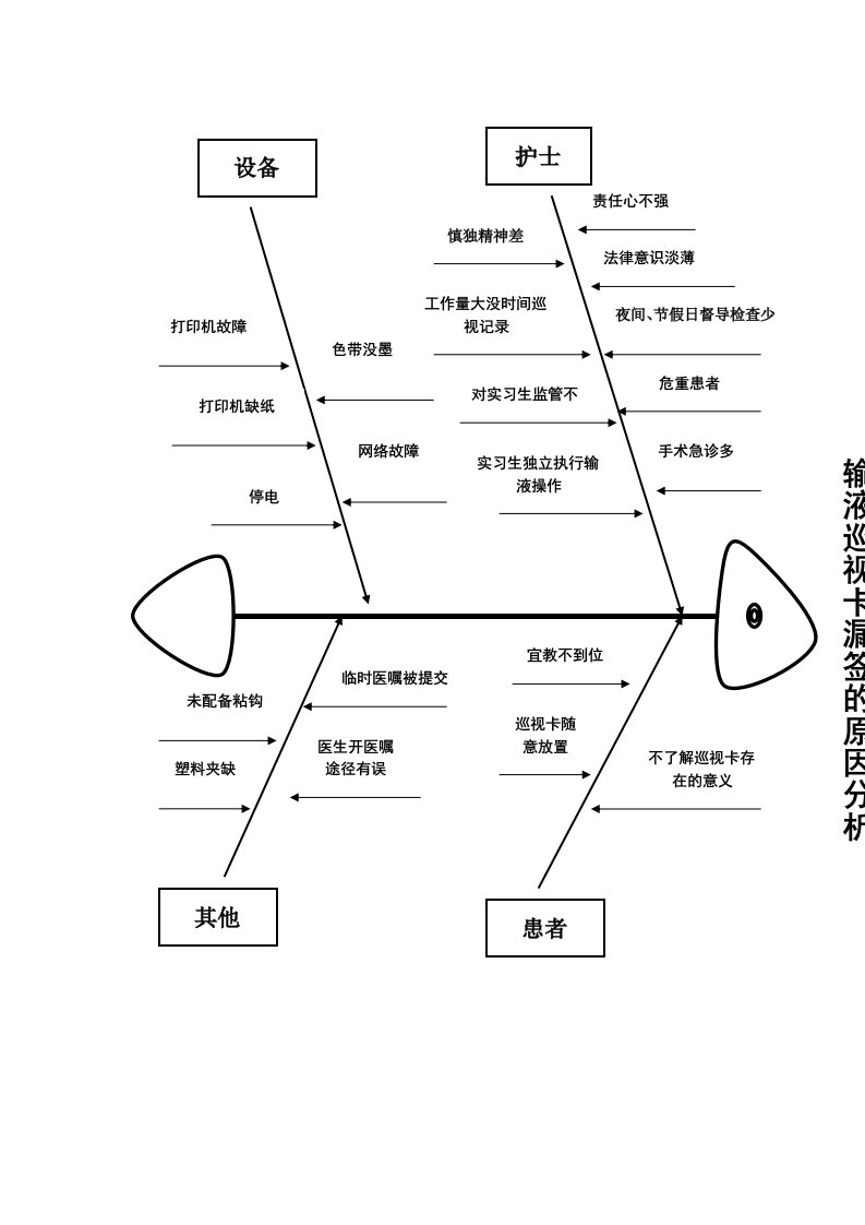 输液巡视卡漏卡的原因分析鱼骨图