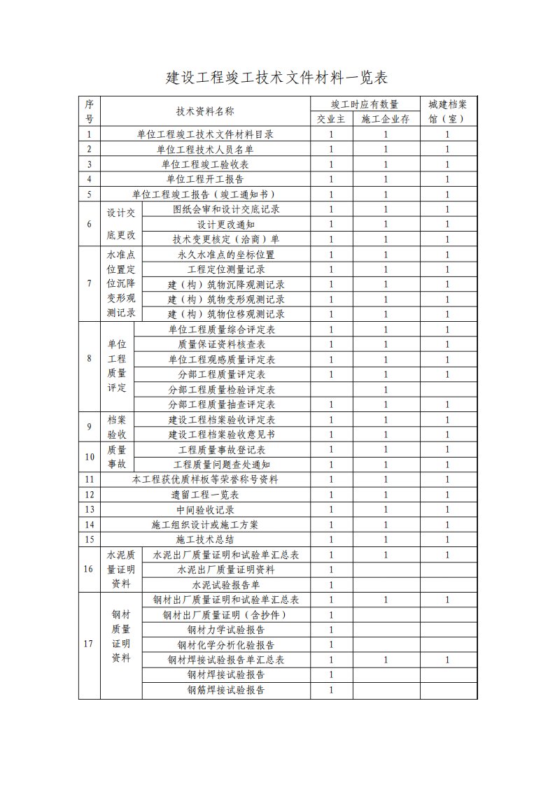 建设工程竣工技术文件材料一览表