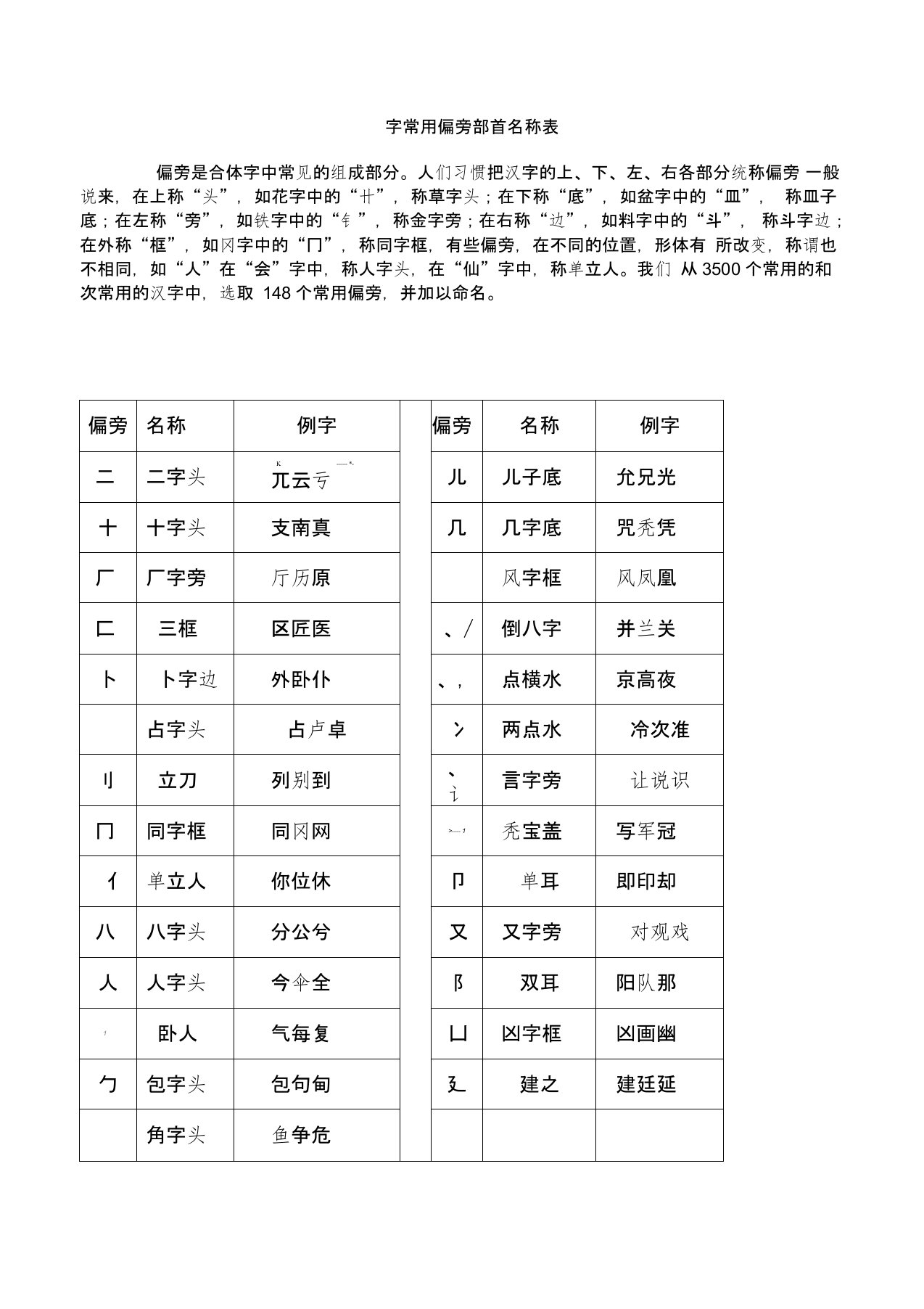 常用字偏旁部首大全名称表(完整版)