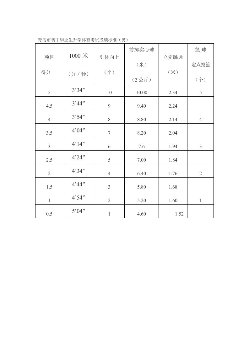 青岛市初中毕业生升学体育考试成绩标准