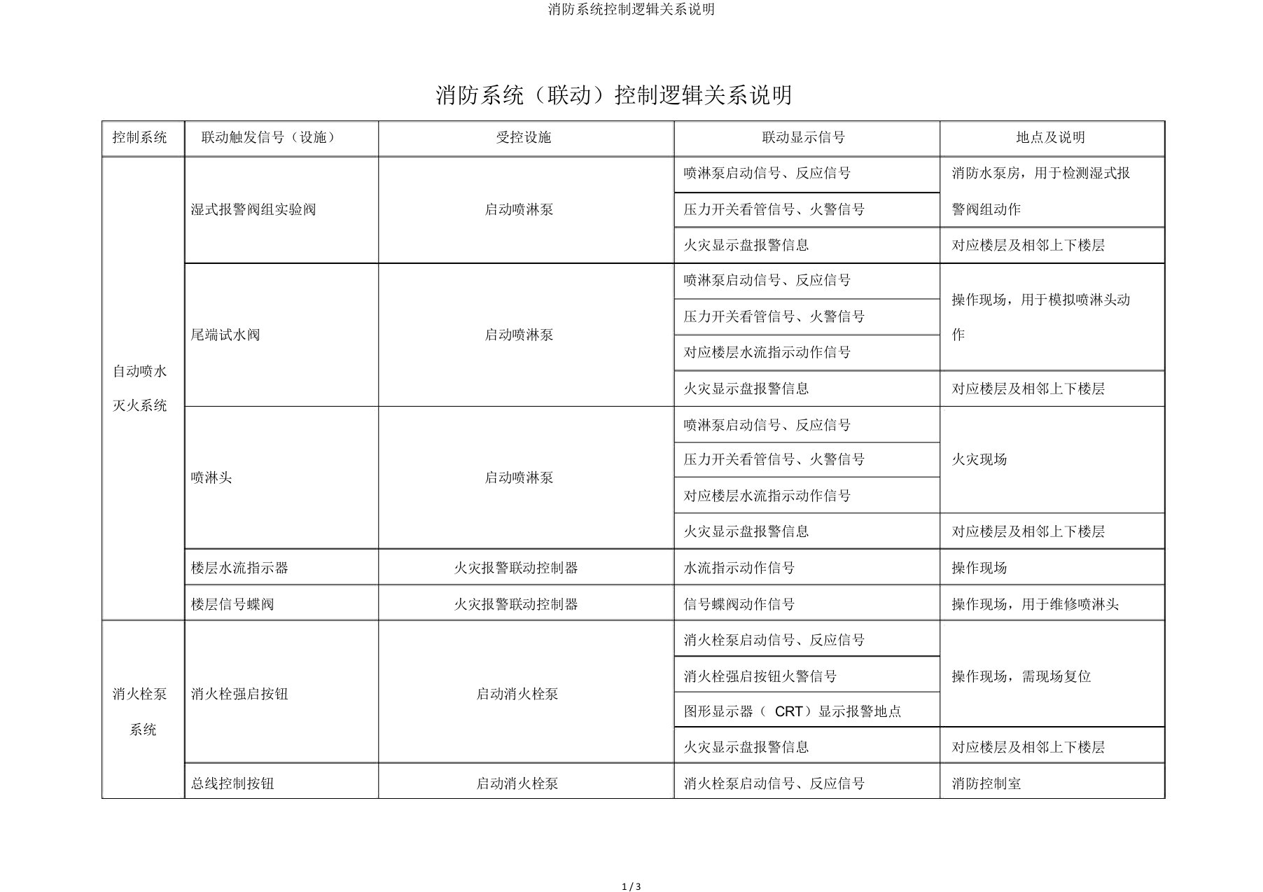 消防系统控制逻辑关系说明