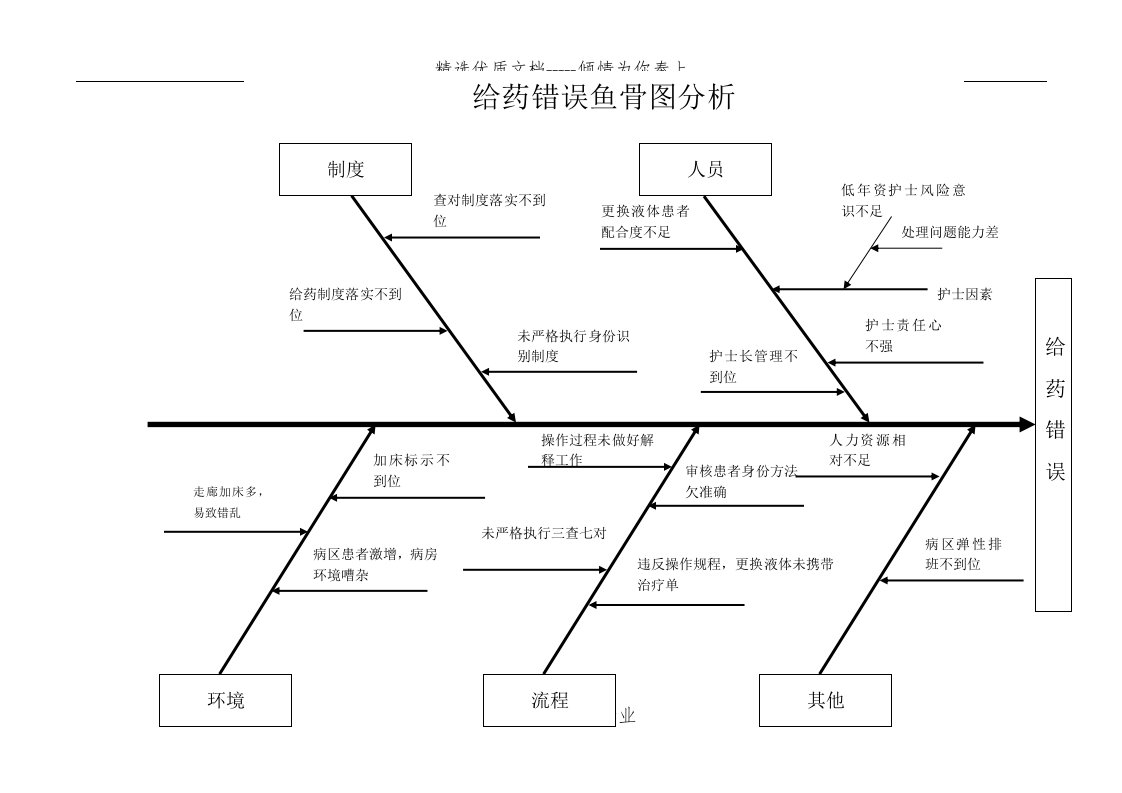 给药错误鱼骨图分析(共1页)