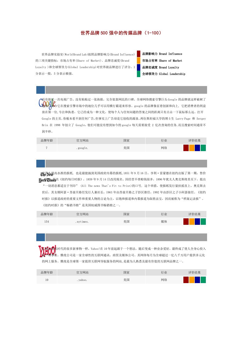 品牌管理-世界品牌5强中的传媒品牌11