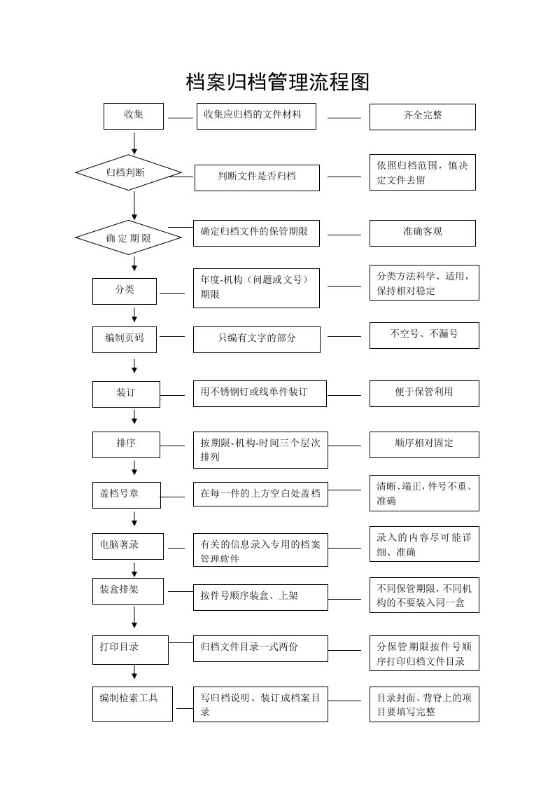 档案归档整理流程图