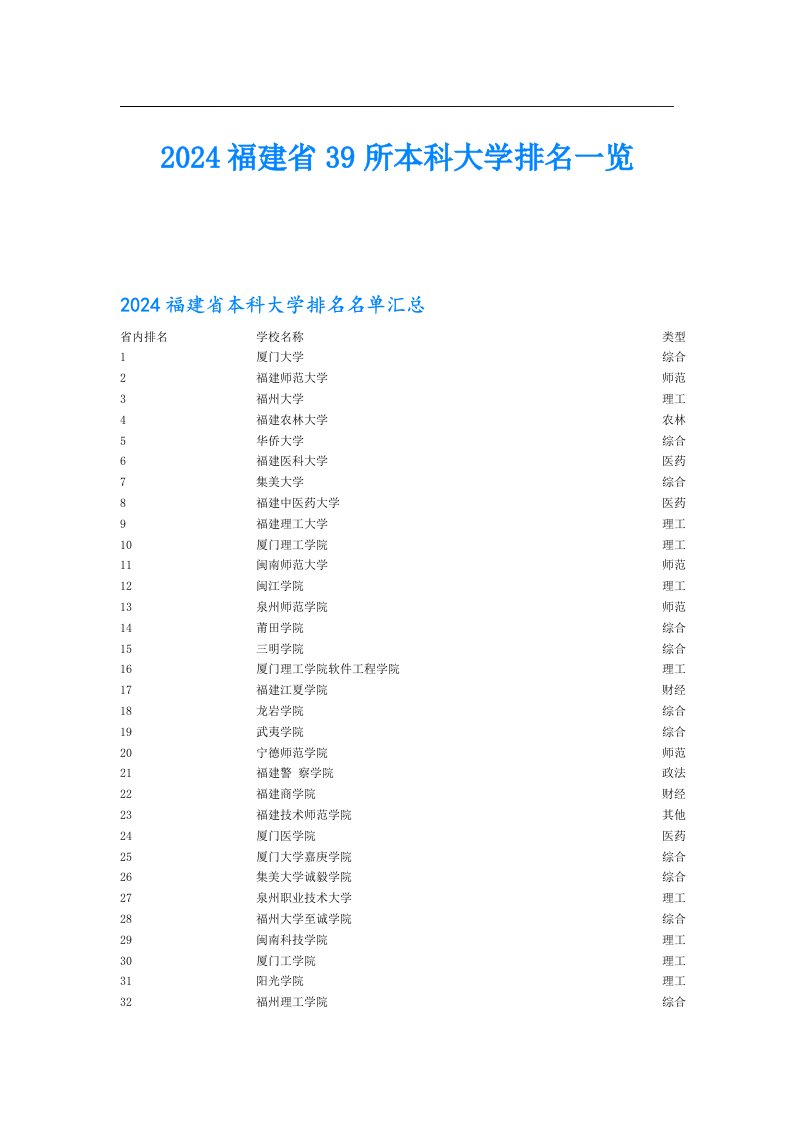 2024福建省39所本科大学排名一览