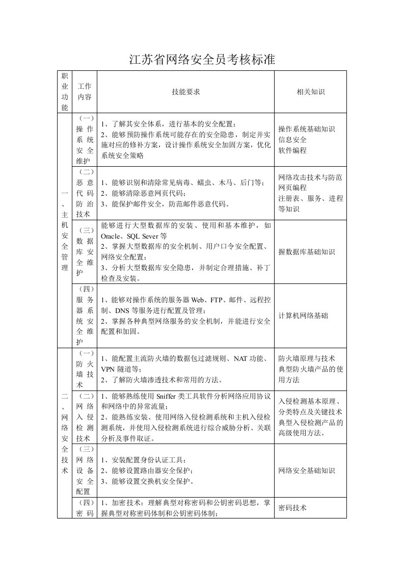 网络安全员考核标准