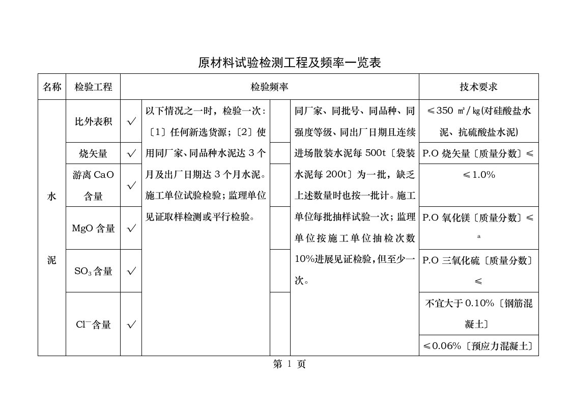 原材料试验检测项目及频率一览表改正