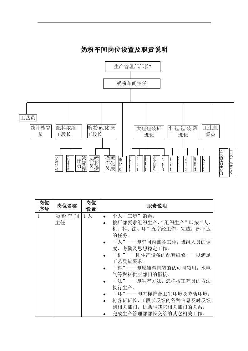 【管理精品】奶粉车间岗位设置及职责说明