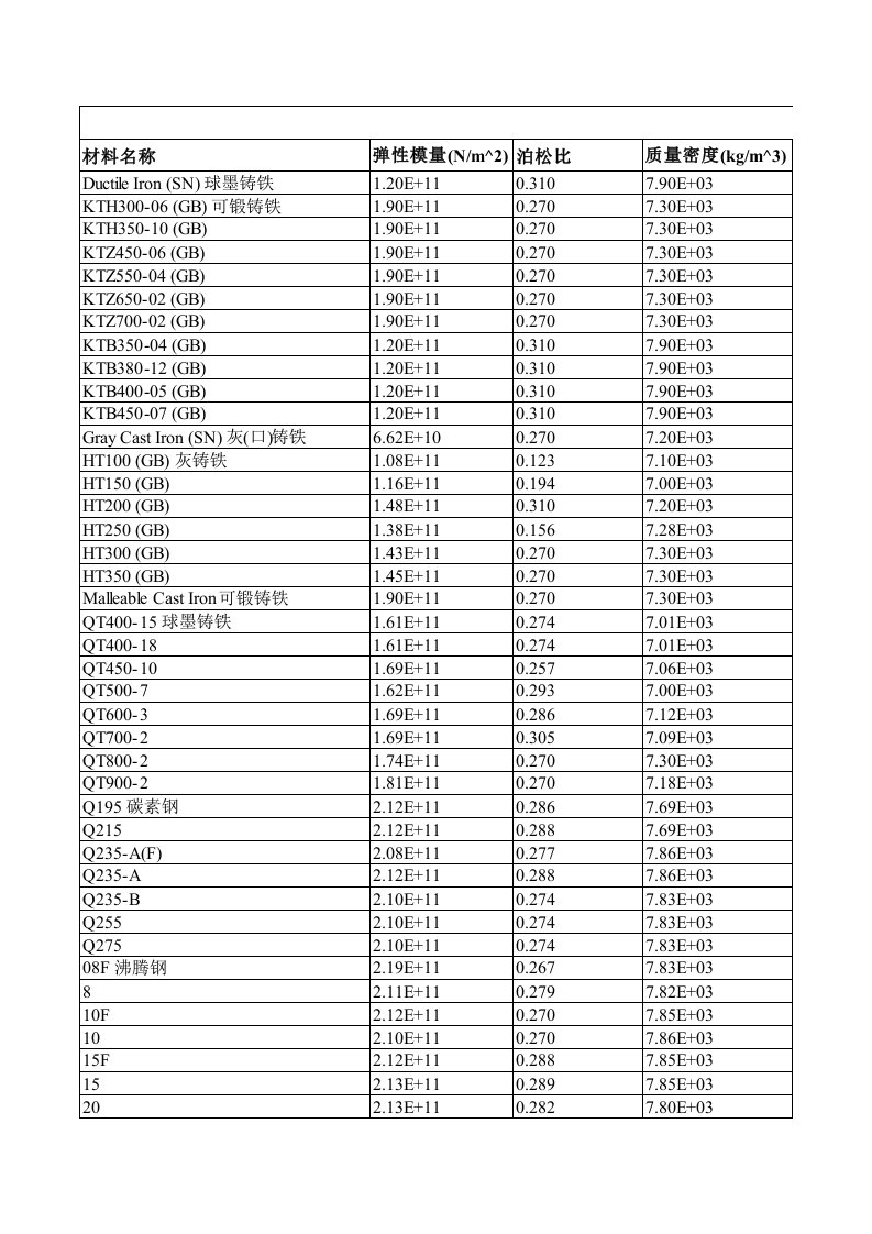 ansys常用工程材料属性表