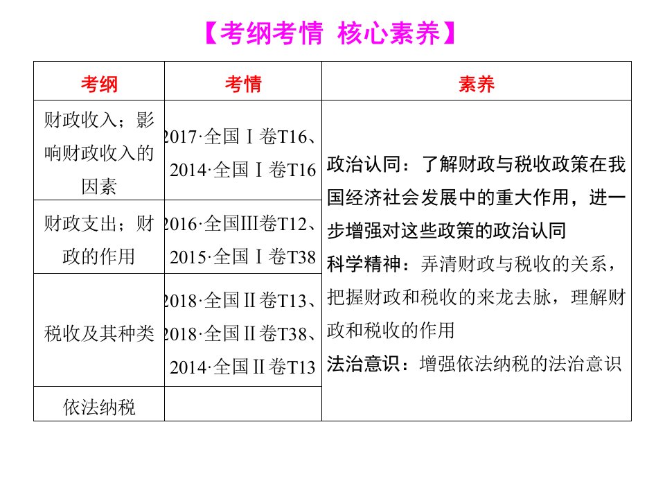 高三一轮复习经济生活第八课财政与税收ppt课件