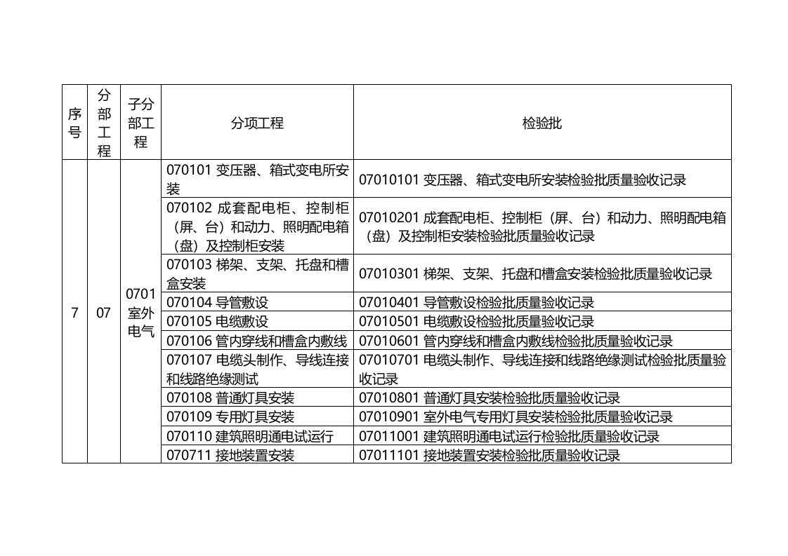 建筑电气、智能建筑、建筑节能、电梯分部、分项、检验批划分表