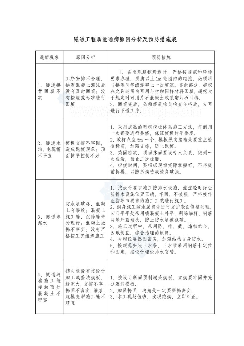 隧道工程质量通病原因分析及预防措施表