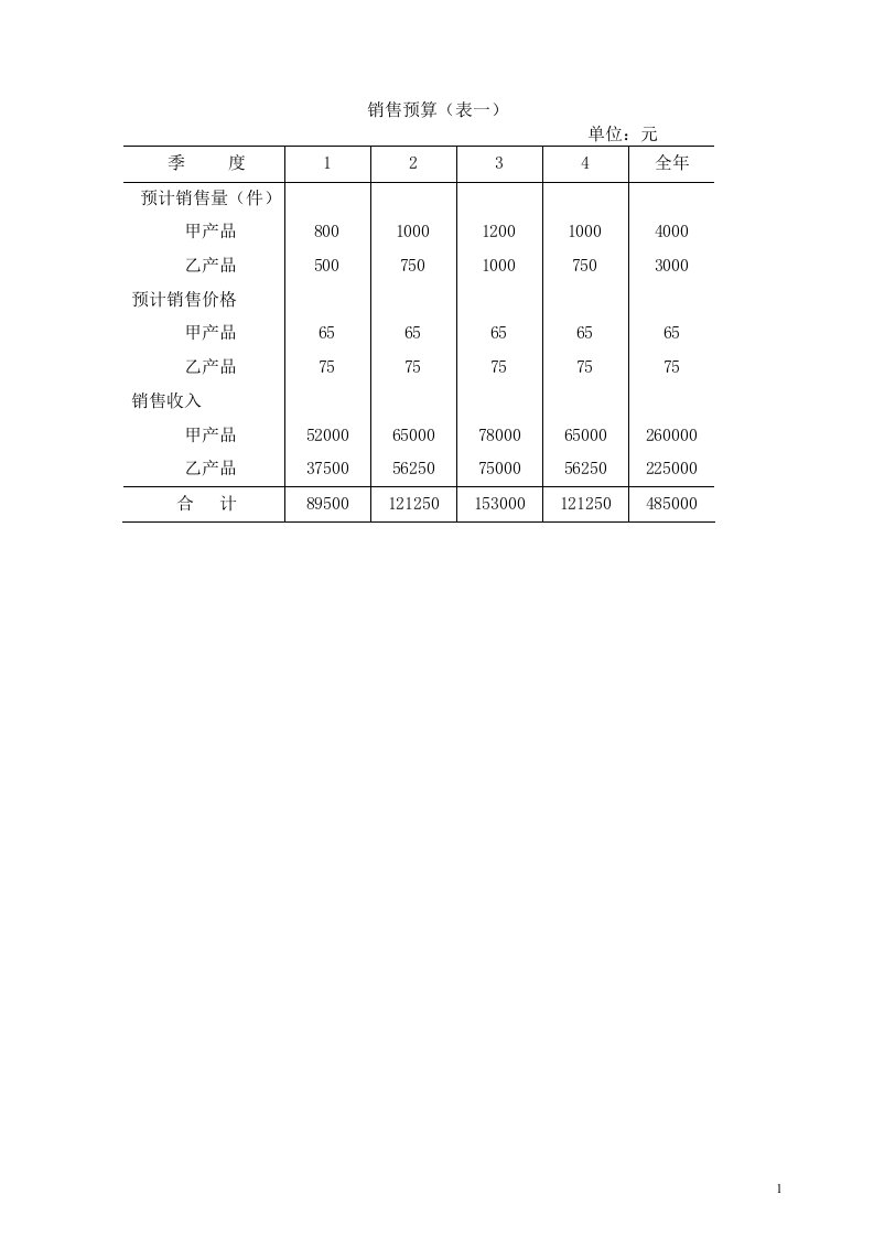 全面预算表单