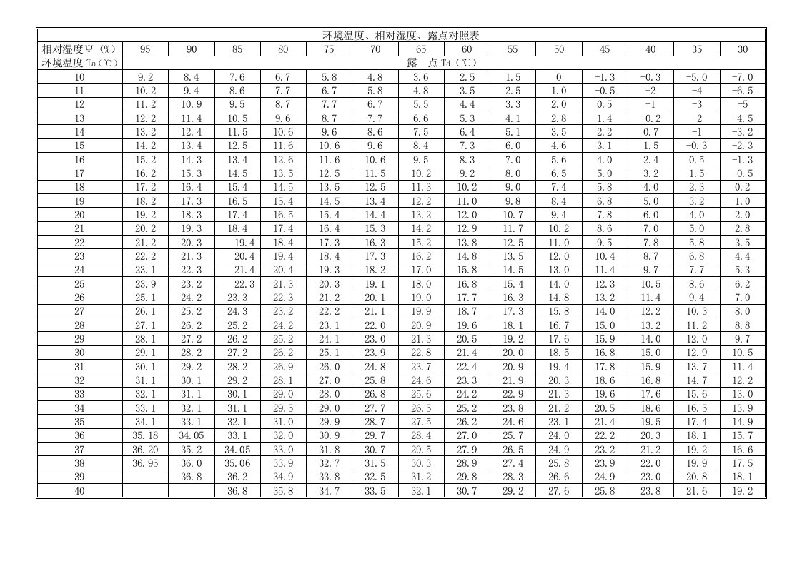 温湿度露点对照表