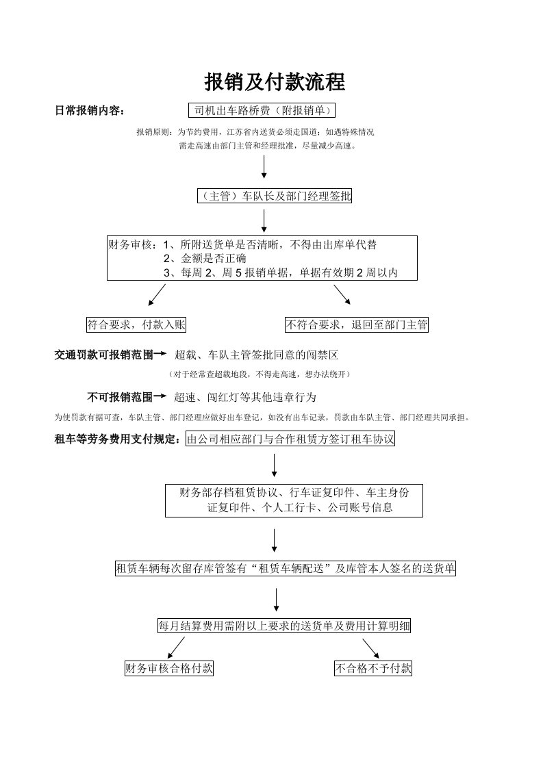 报销及付款流程维修费用支付流程等