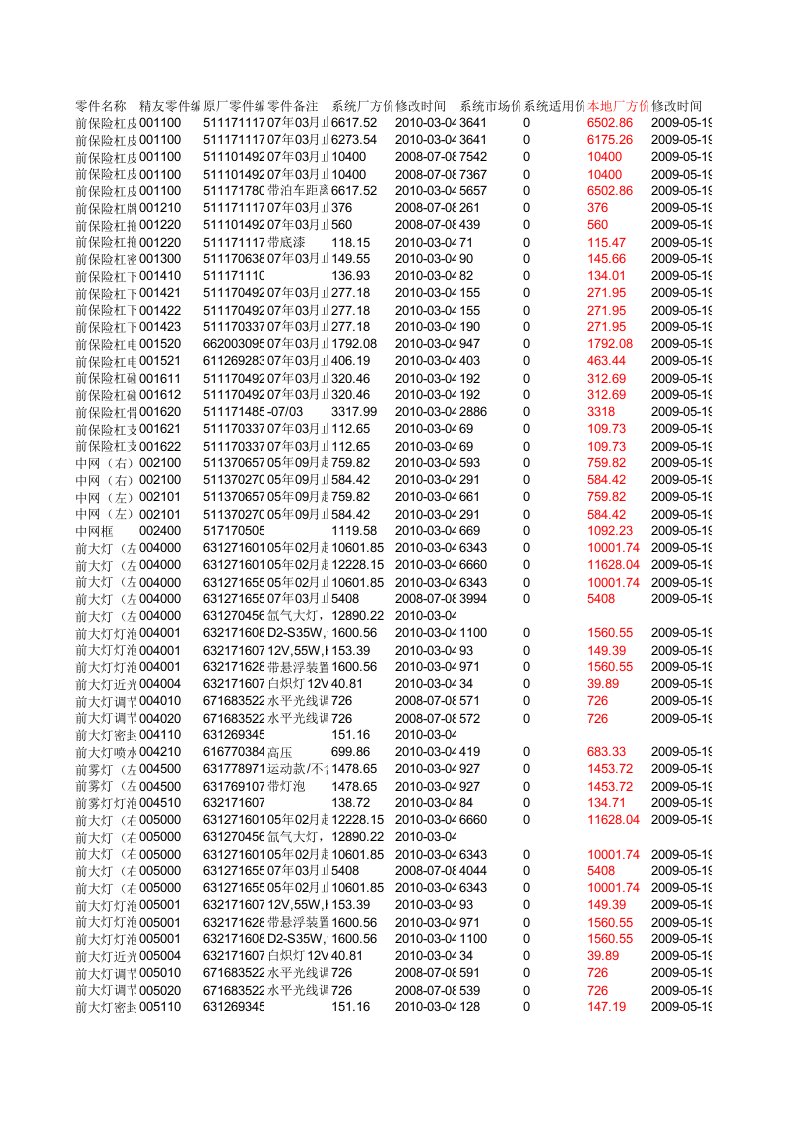 华晨宝马5系最新配件价格表