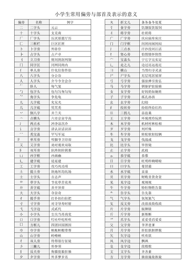 小学生常用汉字笔画偏旁与结构 - 腾讯文库