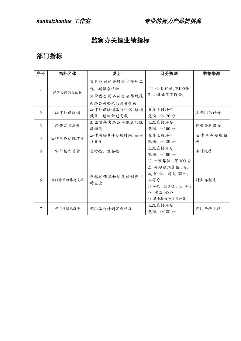 餐饮企业监察办关键业绩指标