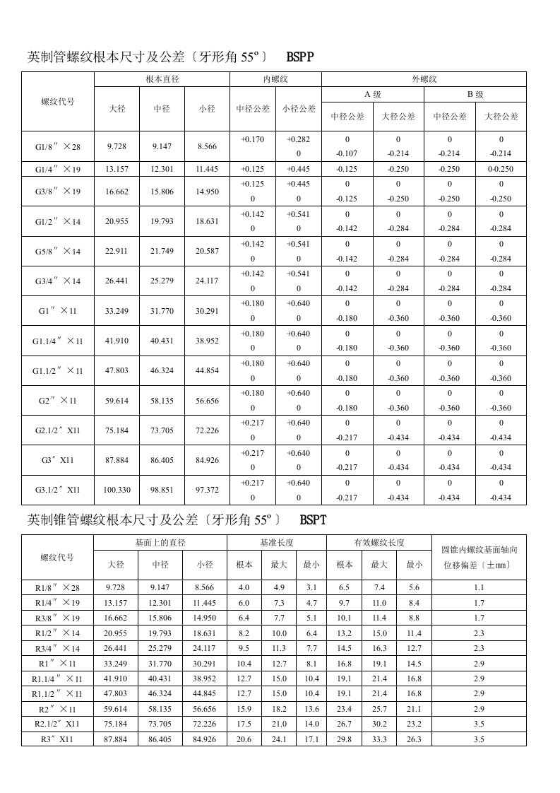 最新各国标准-螺纹基本尺寸对照表