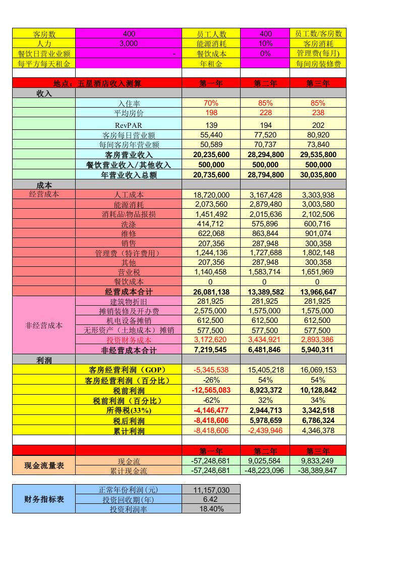 五星级酒店收入测算