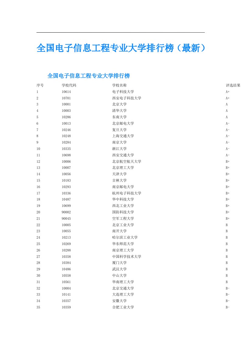 全国电子信息工程专业大学排行榜（最新）