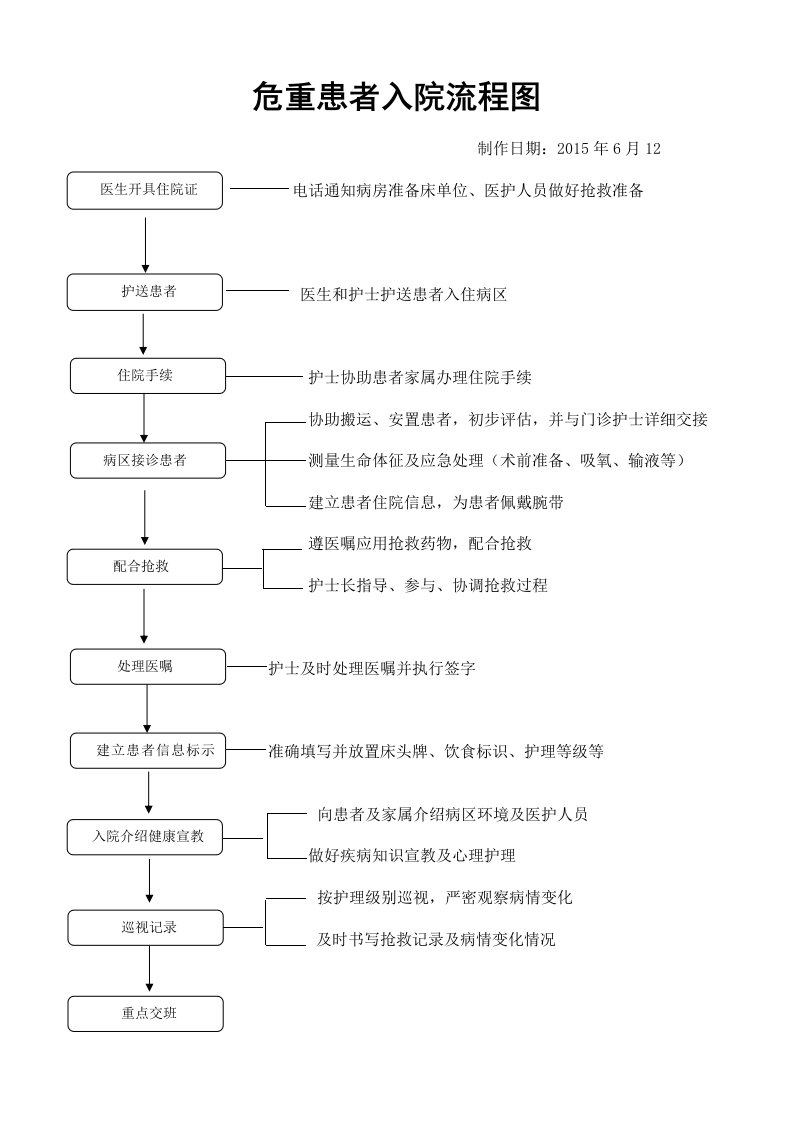 危重患者入院流程图