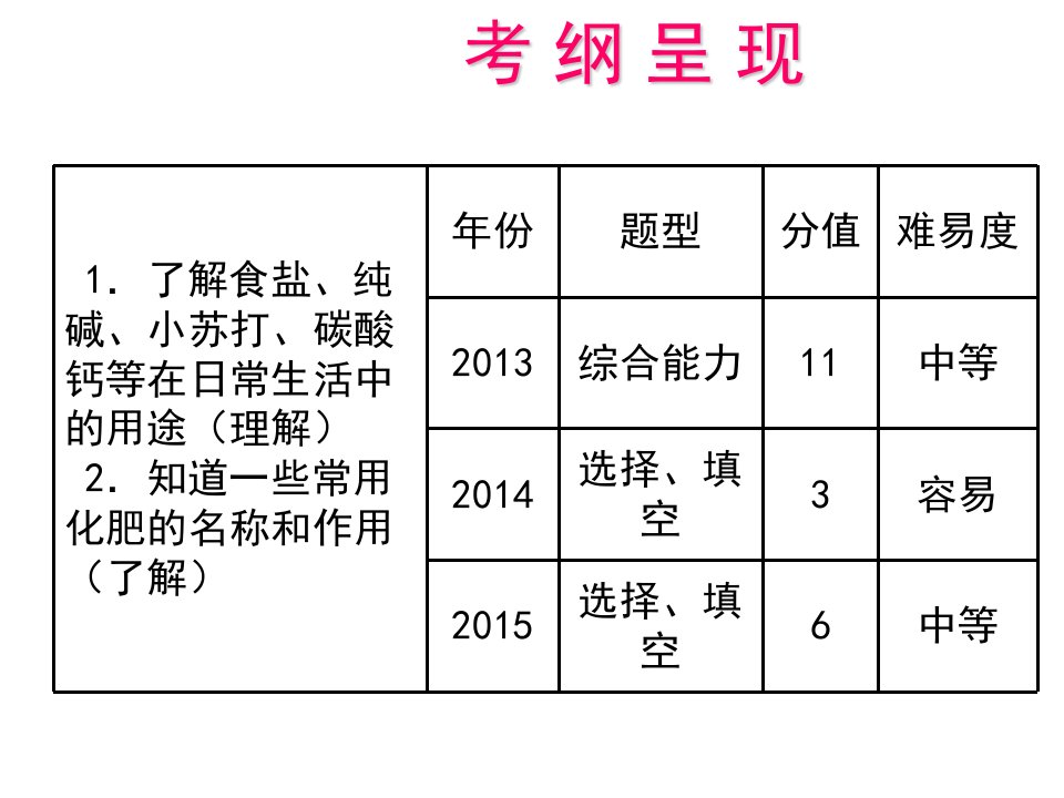 单元3盐化学肥料